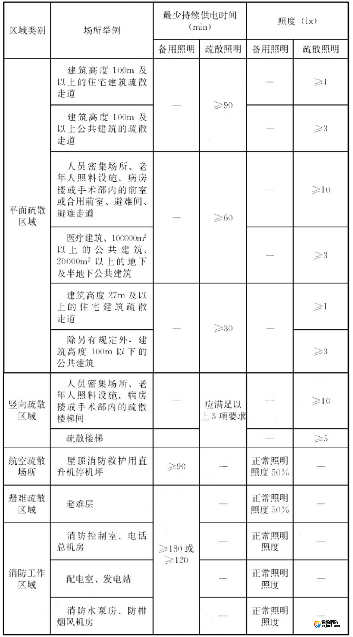 消防應(yīng)急照明最少持續(xù)供電時(shí)間及最低水平和垂直照度 消防應(yīng)急照明最少持續(xù)供電時(shí)間及最低水平和垂直照度