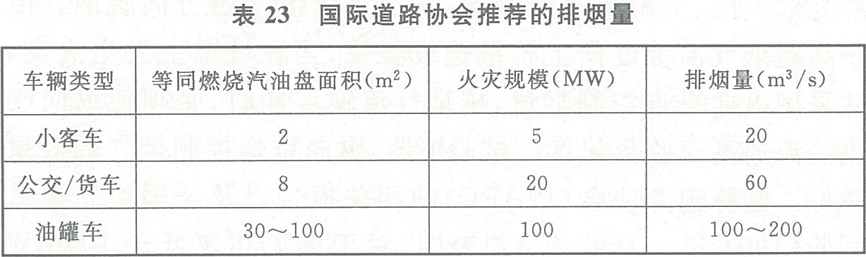表23 國際道路協會推薦的排煙量