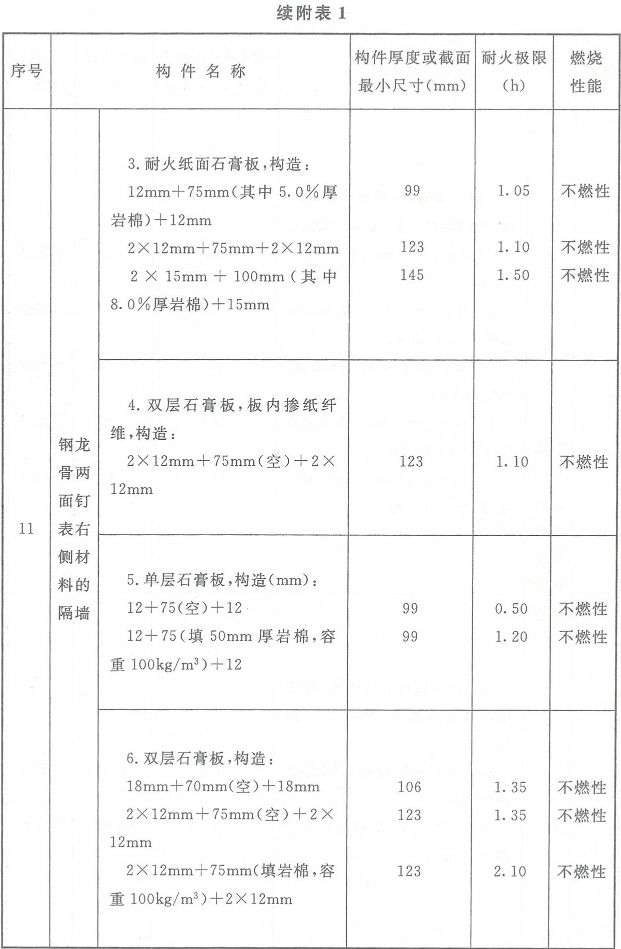 附表1 各類非木結構構件的燃燒性能和耐火極限