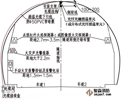 城市道路、公路隧道火災監測安裝方式