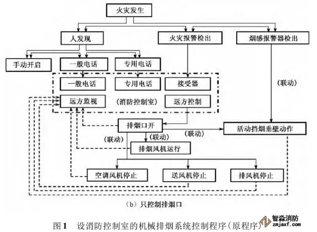 消防控制室內機械排煙系統(tǒng)控制程序優(yōu)化設計