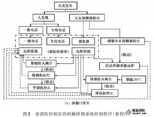 消防控制室內機械排煙系統(tǒng)控制程序優(yōu)化設計