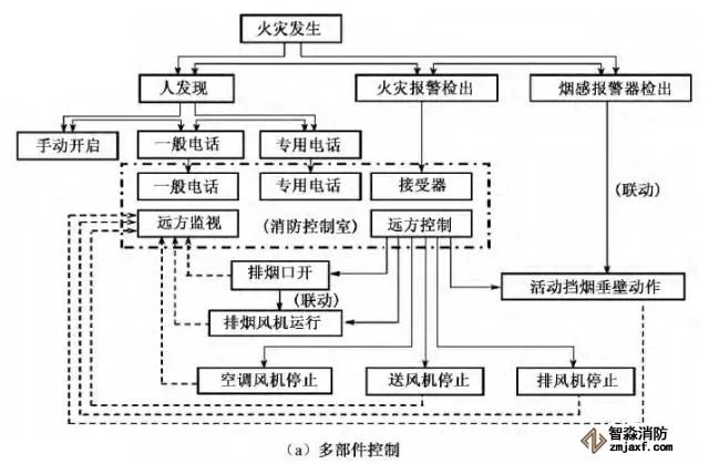 消防控制室內機械排煙系統(tǒng)控制程序優(yōu)化設計