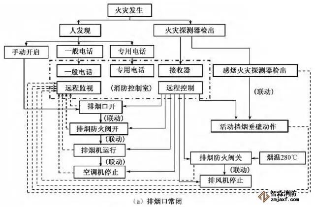 消防控制室內機械排煙系統(tǒng)控制程序優(yōu)化設計