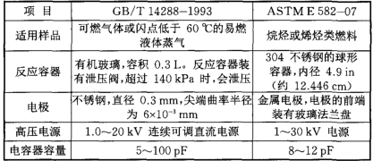 表2可燃氣體的*小點火能量測定標準的比較