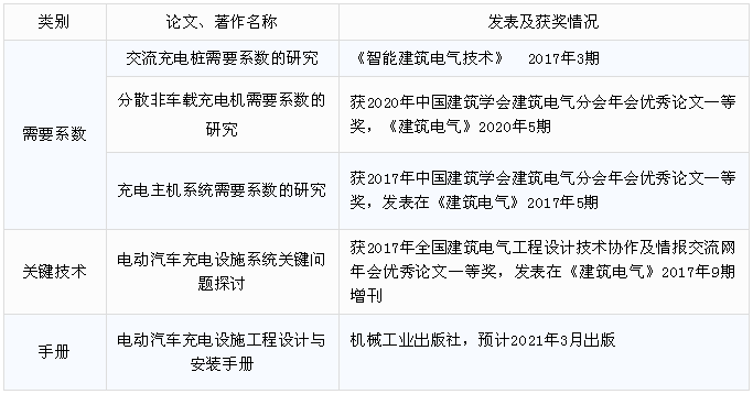 《電動汽車充換電設施系統設計標準》科技成果一覽表